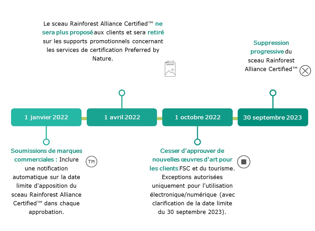 Suppression progressive du sceau Rainforest Alliance Certified™ pour les anciens clients RA-Cert