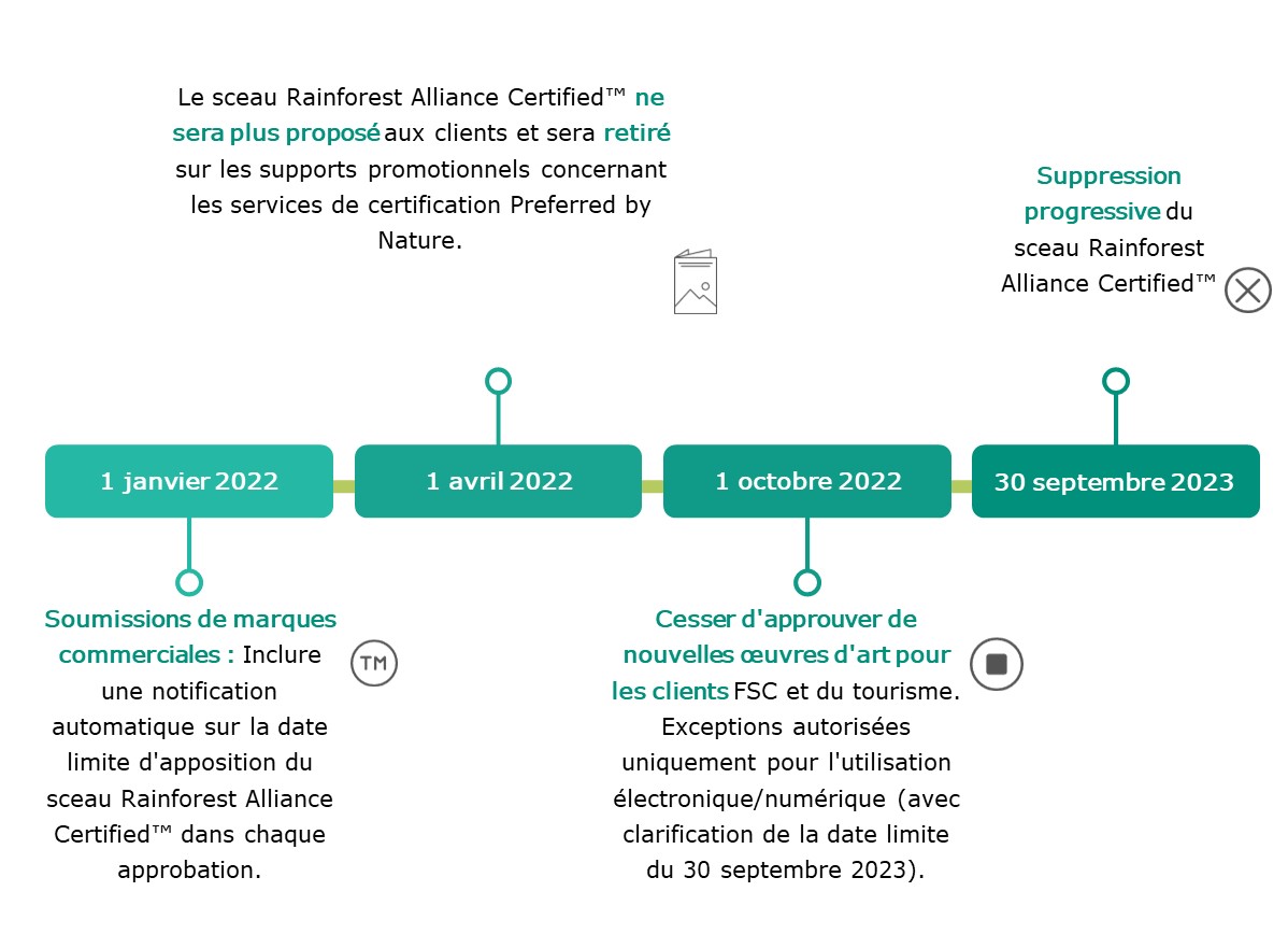 Suppression progressive du sceau Rainforest Alliance Certified™ pour les anciens clients RA-Cert