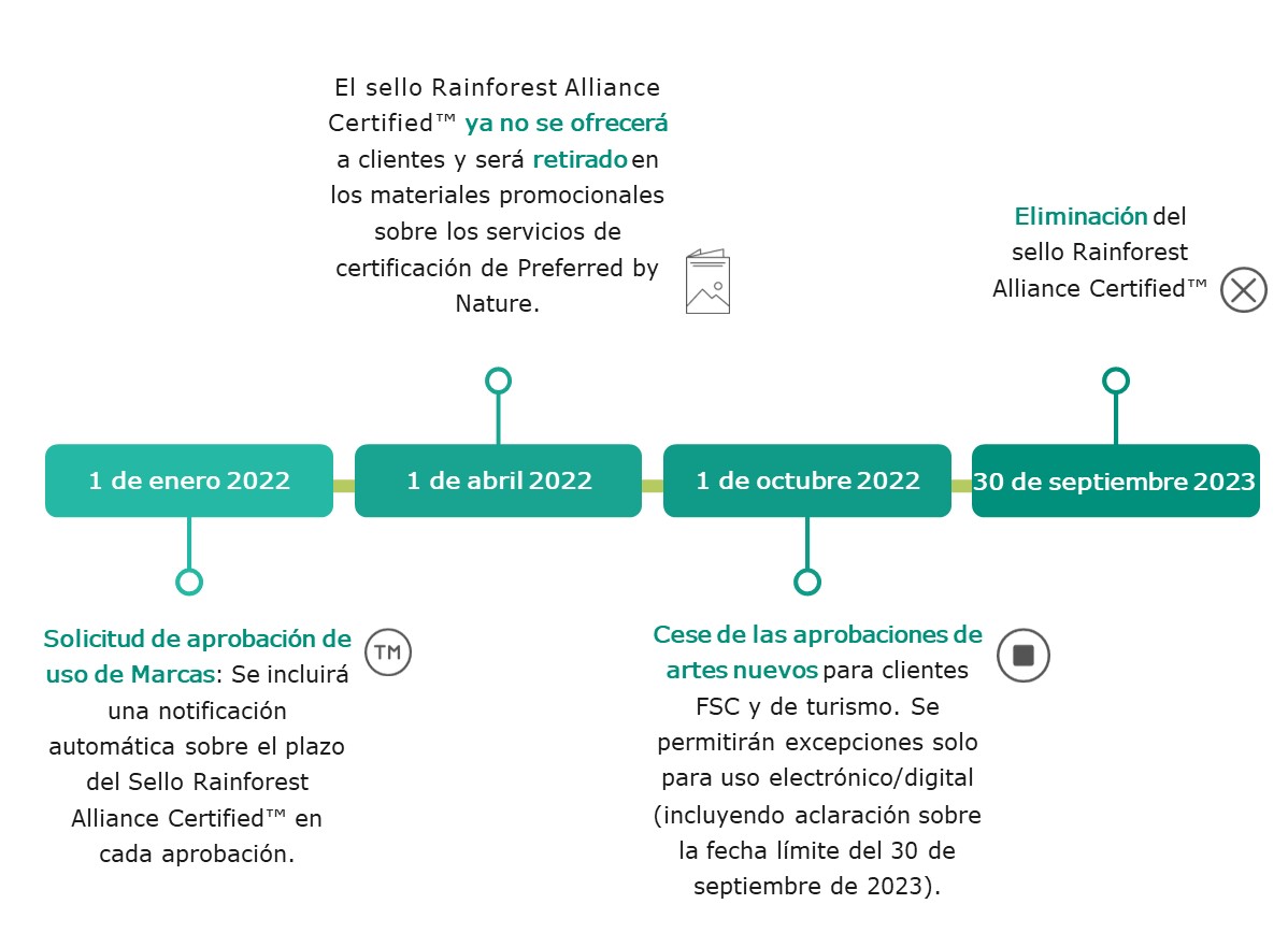 Eliminación gradual del sello Rainforest Alliance Certified™ para antiguos clientes de RA-Cert