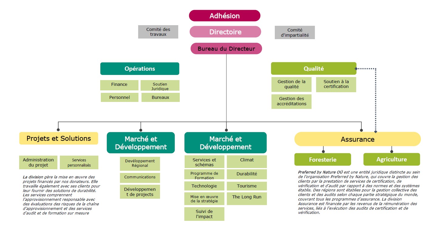 Organisational chart French