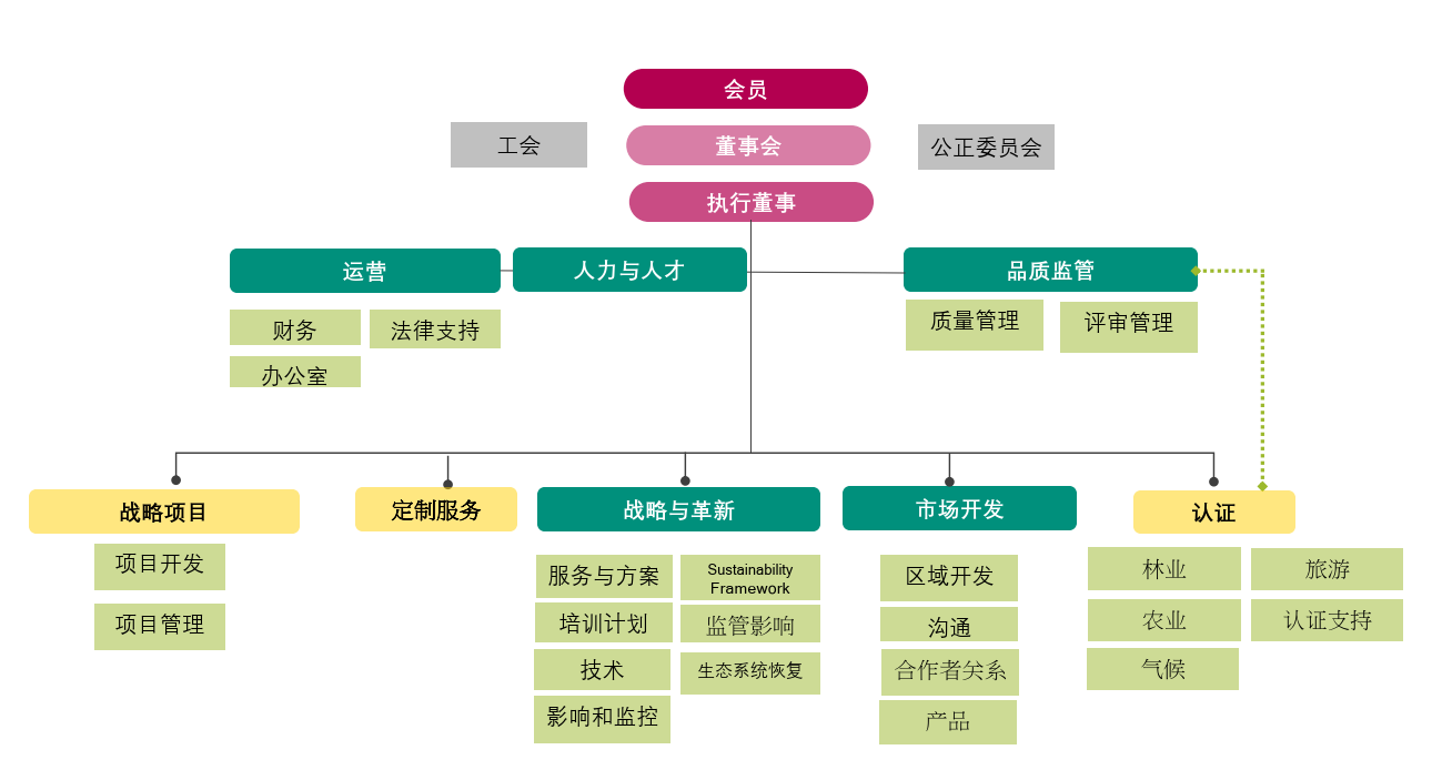 organisational chart