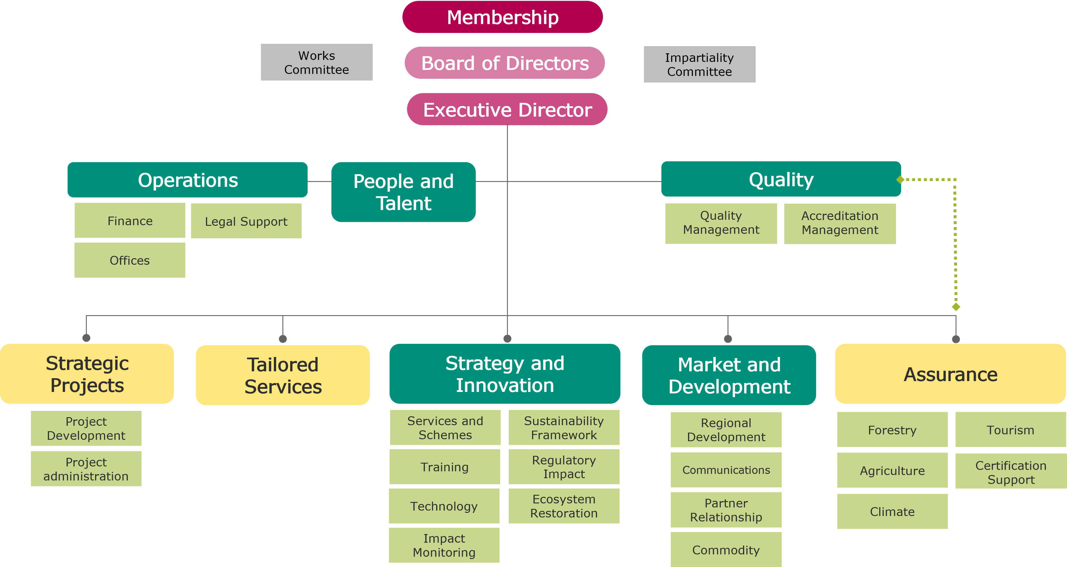 Organisation chart