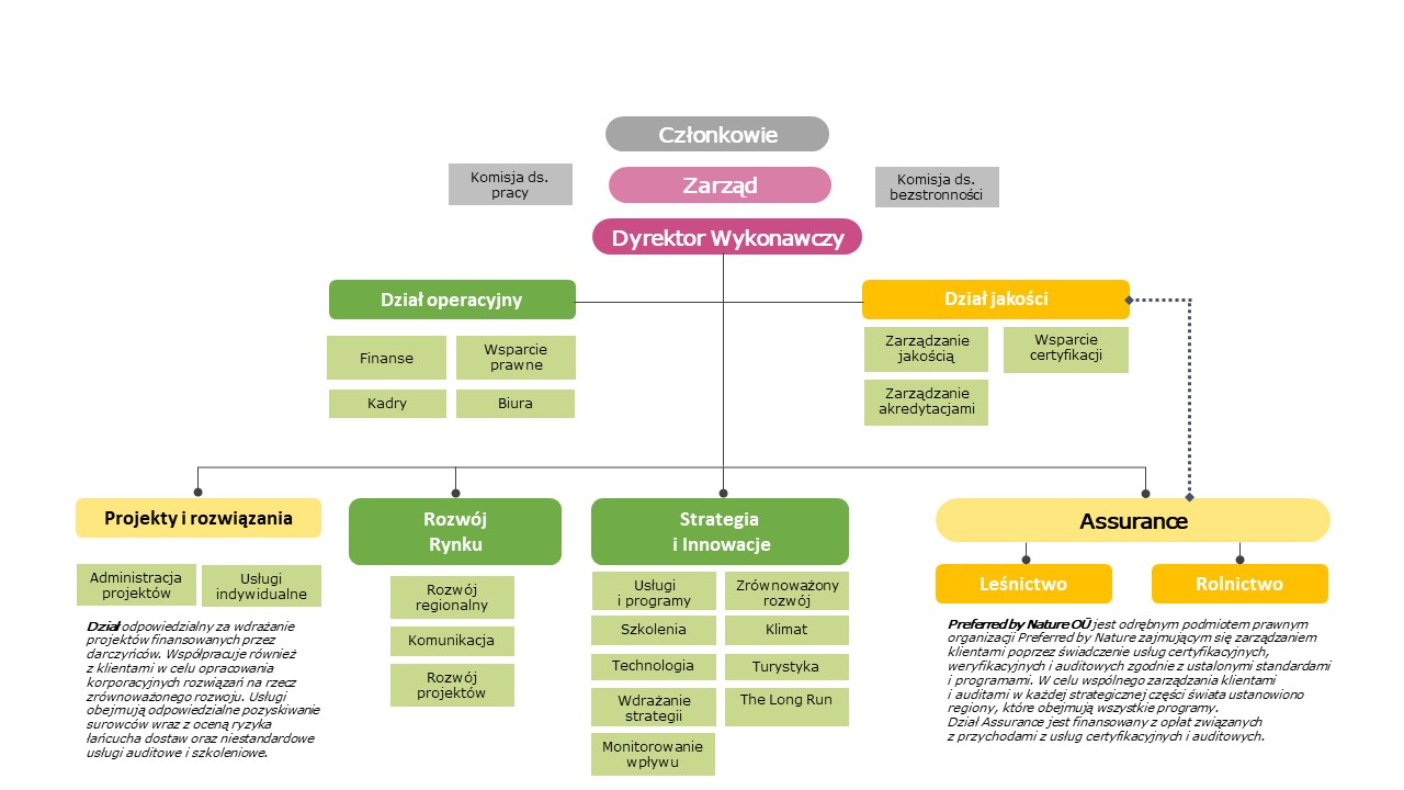 Schemat organizacyjny Preferred by Nature