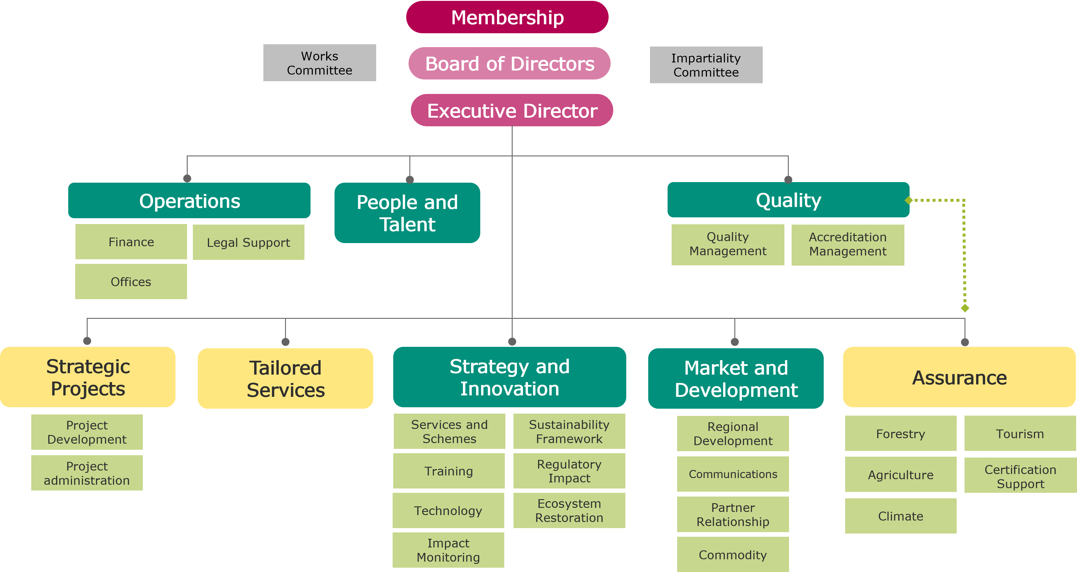 Organisation chart