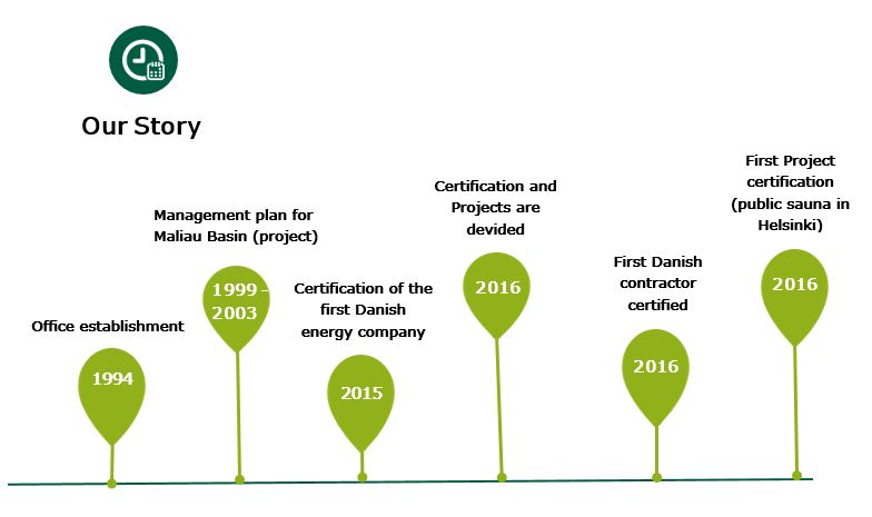 timeline of DK