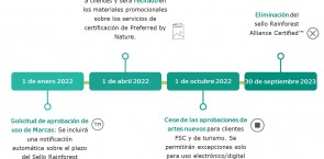 Eliminación gradual del sello Rainforest Alliance Certified™ para antiguos clientes de RA-Cert 